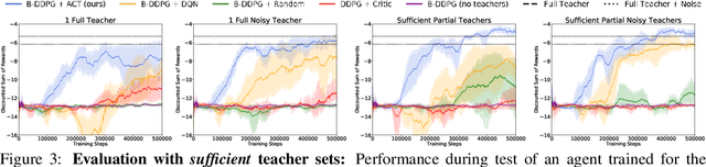 Figure 4 for AC-Teach: A Bayesian Actor-Critic Method for Policy Learning with an Ensemble of Suboptimal Teachers