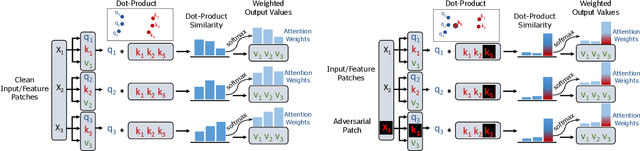 Figure 3 for Give Me Your Attention: Dot-Product Attention Considered Harmful for Adversarial Patch Robustness