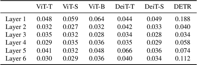 Figure 1 for Give Me Your Attention: Dot-Product Attention Considered Harmful for Adversarial Patch Robustness