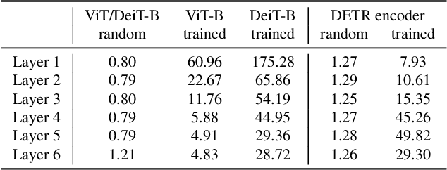 Figure 4 for Give Me Your Attention: Dot-Product Attention Considered Harmful for Adversarial Patch Robustness