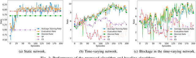 Figure 1 for A Reinforcement Learning Approach for Scheduling in mmWave Networks