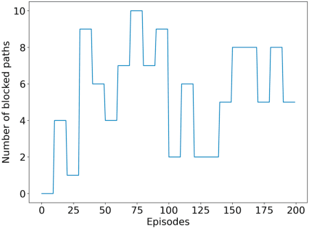 Figure 2 for A Reinforcement Learning Approach for Scheduling in mmWave Networks