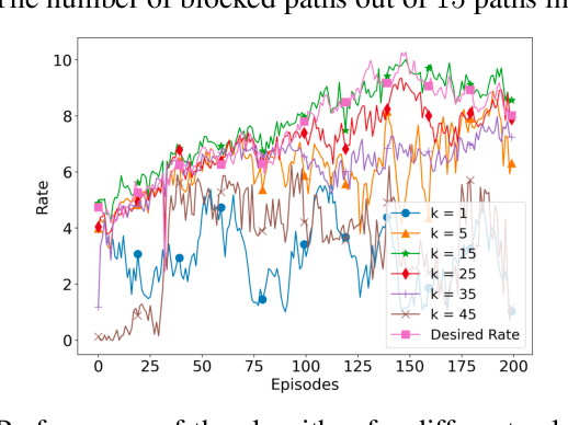 Figure 3 for A Reinforcement Learning Approach for Scheduling in mmWave Networks