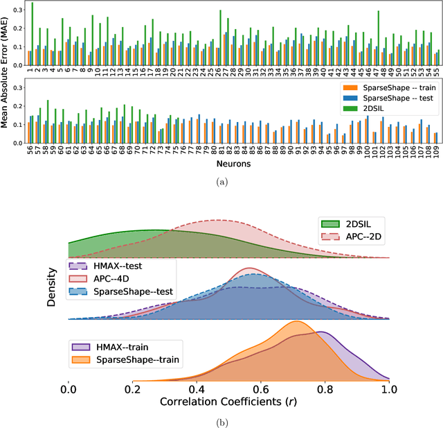 Figure 4 for Learning a model of shape selectivity in V4 cells reveals shape encoding mechanisms in the brain