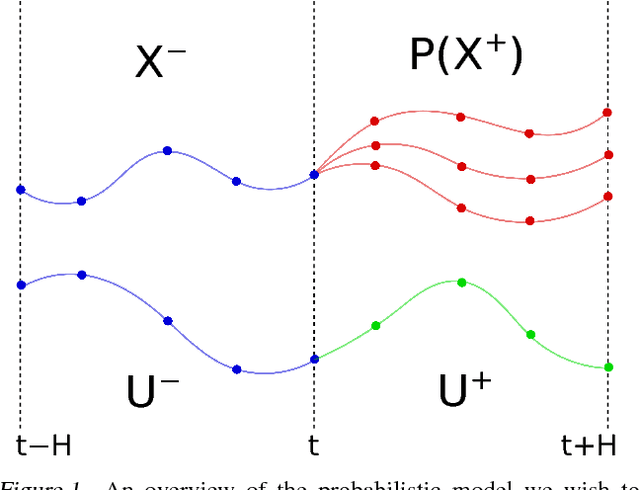 Figure 1 for Prediction and Control with Temporal Segment Models