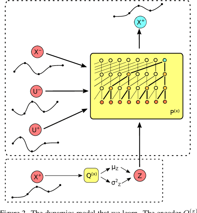 Figure 2 for Prediction and Control with Temporal Segment Models