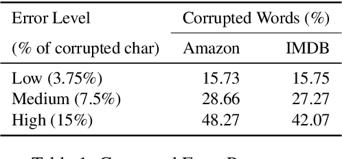 Figure 2 for Correcting the Autocorrect: Context-Aware Typographical Error Correction via Training Data Augmentation