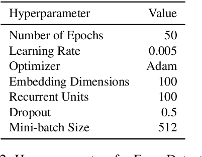 Figure 4 for Correcting the Autocorrect: Context-Aware Typographical Error Correction via Training Data Augmentation