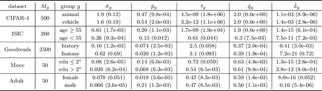 Figure 3 for Representation Matters: Assessing the Importance of Subgroup Allocations in Training Data