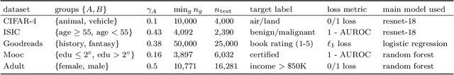 Figure 1 for Representation Matters: Assessing the Importance of Subgroup Allocations in Training Data