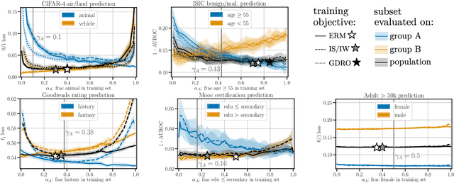 Figure 2 for Representation Matters: Assessing the Importance of Subgroup Allocations in Training Data