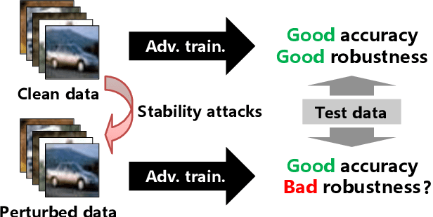 Figure 1 for Can Adversarial Training Be Manipulated By Non-Robust Features?