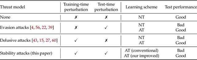 Figure 2 for Can Adversarial Training Be Manipulated By Non-Robust Features?