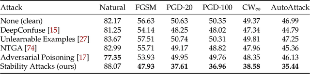 Figure 3 for Can Adversarial Training Be Manipulated By Non-Robust Features?