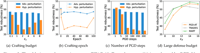 Figure 4 for Can Adversarial Training Be Manipulated By Non-Robust Features?
