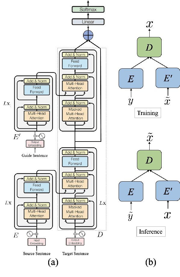 Figure 3 for AUGVIC: Exploiting BiText Vicinity for Low-Resource NMT