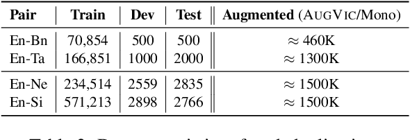 Figure 4 for AUGVIC: Exploiting BiText Vicinity for Low-Resource NMT