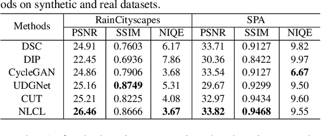 Figure 1 for Unsupervised Deraining: Where Contrastive Learning Meets Self-similarity