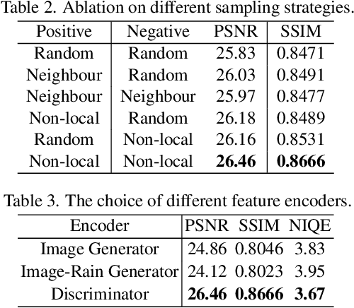 Figure 3 for Unsupervised Deraining: Where Contrastive Learning Meets Self-similarity