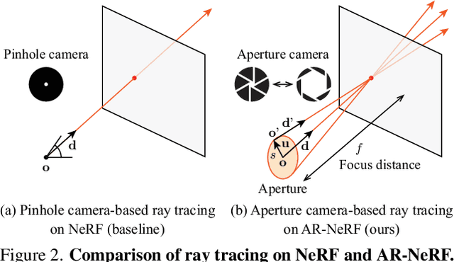 Figure 2 for AR-NeRF: Unsupervised Learning of Depth and Defocus Effects from Natural Images with Aperture Rendering Neural Radiance Fields