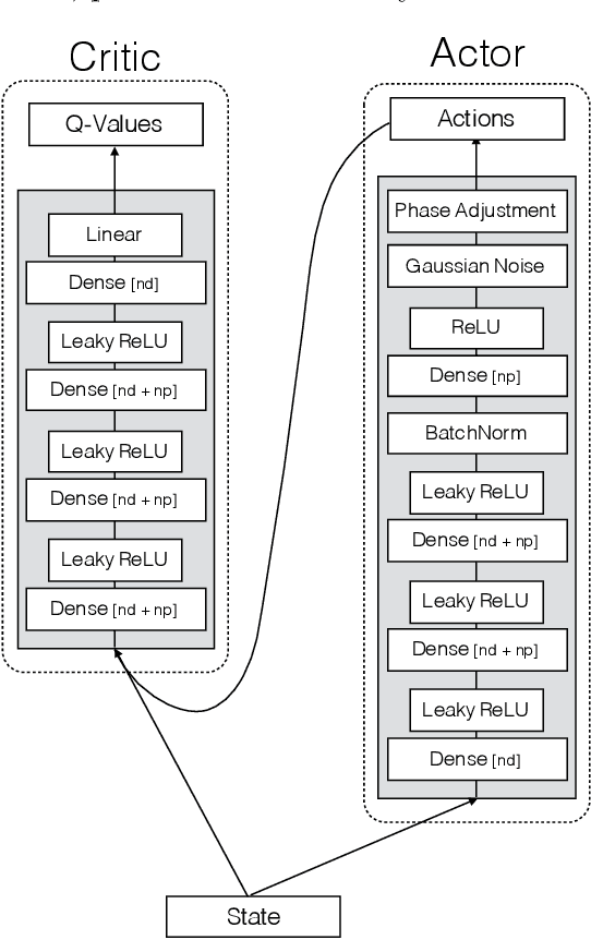 Figure 1 for Deep Deterministic Policy Gradient for Urban Traffic Light Control