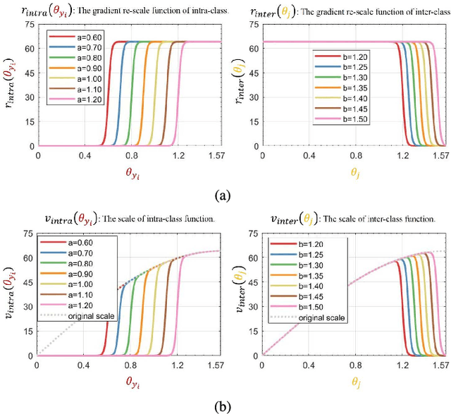 Figure 4 for SFace: Sigmoid-Constrained Hypersphere Loss for Robust Face Recognition