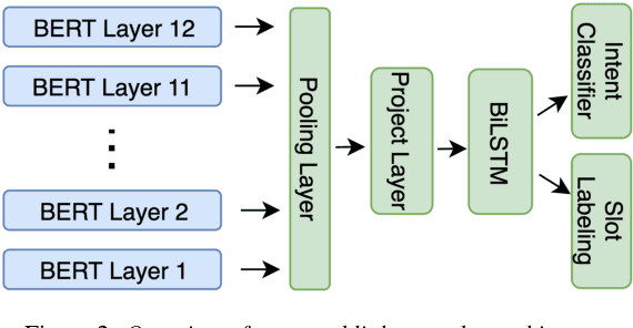 Figure 3 for Style Attuned Pre-training and Parameter Efficient Fine-tuning for Spoken Language Understanding