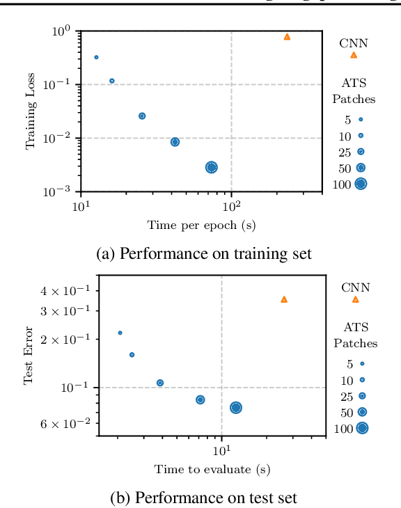 Figure 3 for Processing Megapixel Images with Deep Attention-Sampling Models