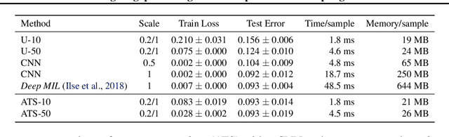 Figure 2 for Processing Megapixel Images with Deep Attention-Sampling Models