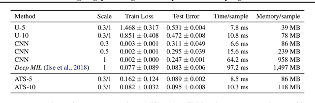 Figure 4 for Processing Megapixel Images with Deep Attention-Sampling Models