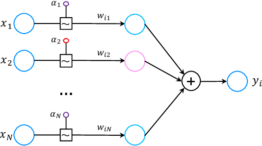 Figure 3 for Effective and Efficient Dropout for Deep Convolutional Neural Networks