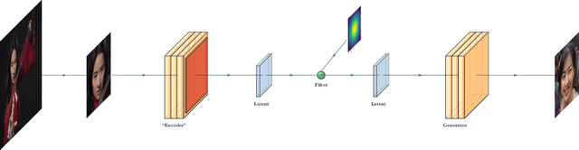 Figure 2 for DeepBlur: A Simple and Effective Method for Natural Image Obfuscation
