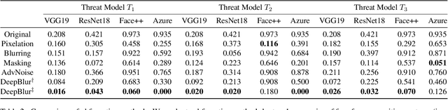 Figure 3 for DeepBlur: A Simple and Effective Method for Natural Image Obfuscation