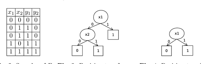 Figure 2 for Manthan: A Data Driven Approach for Boolean Function Synthesis