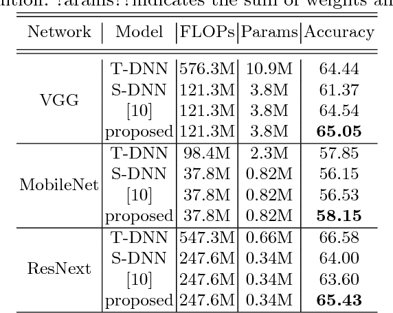 Figure 2 for Self-supervised Knowledge Distillation Using Singular Value Decomposition