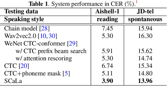 Figure 2 for SCaLa: Supervised Contrastive Learning for End-to-End Automatic Speech Recognition