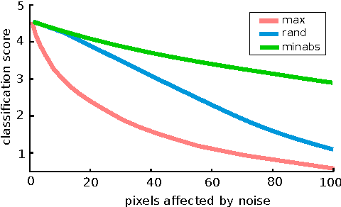 Figure 3 for Layer-wise Relevance Propagation for Neural Networks with Local Renormalization Layers