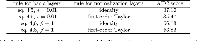 Figure 2 for Layer-wise Relevance Propagation for Neural Networks with Local Renormalization Layers