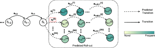Figure 1 for Hashing over Predicted Future Frames for Informed Exploration of Deep Reinforcement Learning