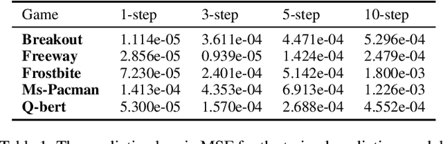 Figure 2 for Hashing over Predicted Future Frames for Informed Exploration of Deep Reinforcement Learning