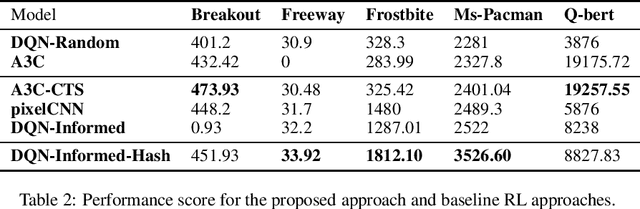 Figure 4 for Hashing over Predicted Future Frames for Informed Exploration of Deep Reinforcement Learning