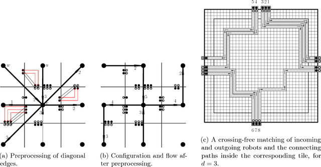 Figure 4 for Coordinated Motion Planning: Reconfiguring a Swarm of Labeled Robots with Bounded Stretch
