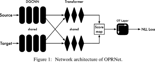 Figure 1 for Learning 3D-3D Correspondences for One-shot Partial-to-partial Registration