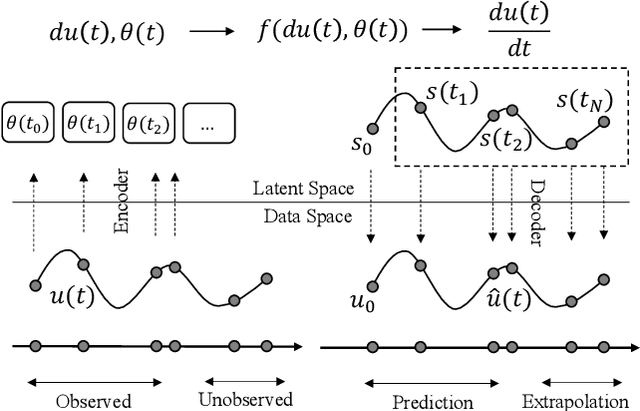 Figure 1 for Time-Continuous Energy-Conservation Neural Network for Structural Dynamics Analysis