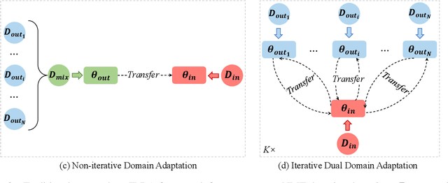 Figure 3 for Iterative Dual Domain Adaptation for Neural Machine Translation