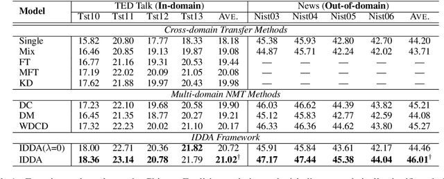 Figure 2 for Iterative Dual Domain Adaptation for Neural Machine Translation