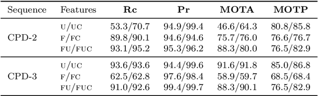 Figure 2 for An On-line Variational Bayesian Model for Multi-Person Tracking from Cluttered Scenes