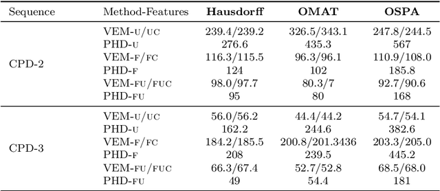 Figure 4 for An On-line Variational Bayesian Model for Multi-Person Tracking from Cluttered Scenes