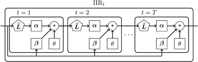 Figure 2 for Infinite Impulse Response Graph Neural Networks for Cyberattack Localization in Smart Grids