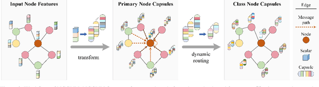 Figure 3 for NCGNN: Node-level Capsule Graph Neural Network